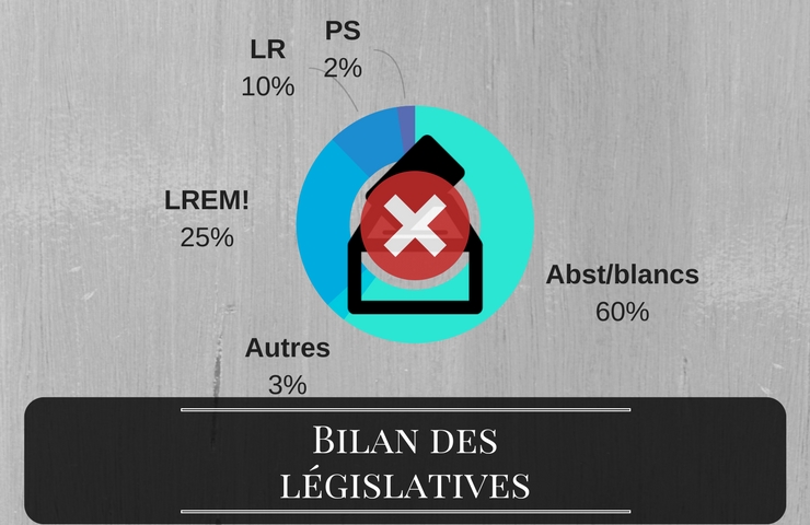 Bilan des législatives : Victoire de l&rsquo;abstention !