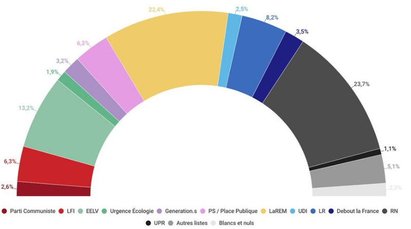 Un regard à chaud sur les élections européennes.